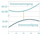 Grafik, die den spätesten Sonnenaufgang und den frühesten Sonnenuntergang des Jahres verdeutlicht