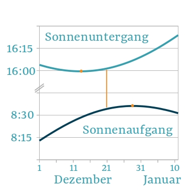 Grafik, die den spätesten Sonnenaufgang und den frühesten Sonnenuntergang des Jahres verdeutlicht