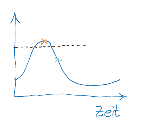 Skizze Analysis: Ein Koordinatensystem mit einem geschwungenen Kurvenverlauf. Dieser wird von einer gestrichelten Waagerechten geschnitten. Auf der Kurve sind zwei Punkte farbig angekreuzt. An der X-Achse steht: Zeit