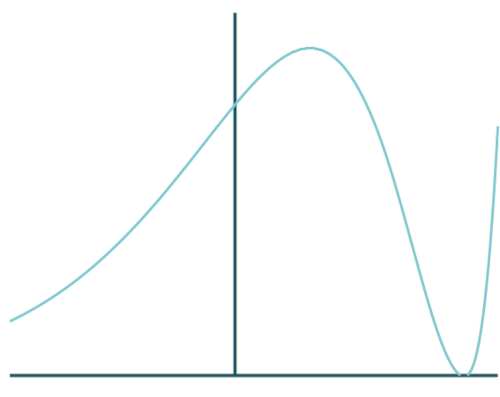 Abiturklausur Analysis: Graph einer Funktion mit Exponentialanteil