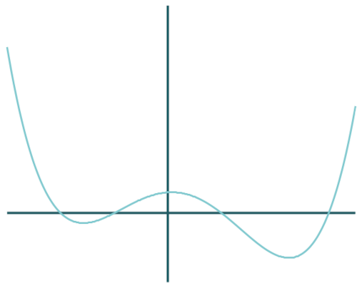 Abiturklausur Analysis: Graph einer rationalen Funktion