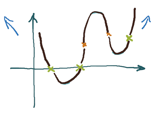 Skizze eines Graphen