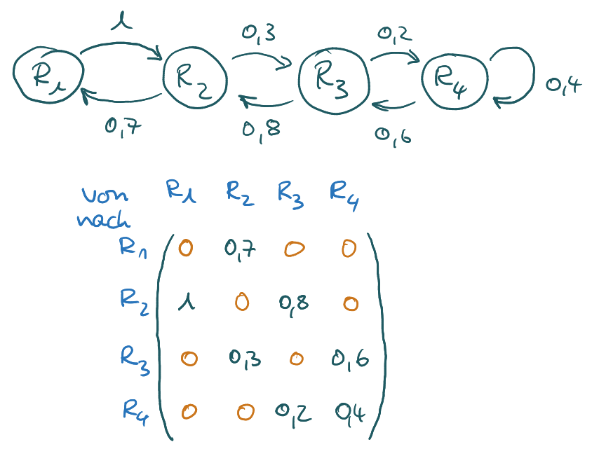 Ein Diagramm mit vier Kreisen, in denen R1, R2, R3 beziehungsweise R4 steht. Von den verschiedenen Kreisen gehen Pfeile zu anderen Kreisen aus. An den Pfeilen stehen Prozentangaben. Darunter eine Tabelle, in der die Zahlen von den Pfeilen auftauchen.  In der Kopfzeile steht von R1, R2, R3, R4. In der linken spalte steht von oben nach unten: Nach R1, R2, R3, R4