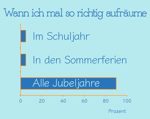 Echt krass: Balkendiagramm mit drei Balken. Überschrift: Wann ich mal so richtig aufräume. Zwei kurze Balken mir 5%: Im Schuljahr und in den Sommerferien. Ein langer Balken mit 90%: Alle Jubeljahre.