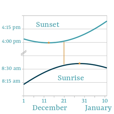 When Is the Latest Sunrise?