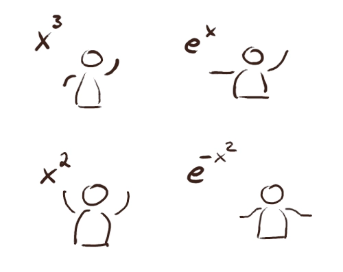 vier verschiedene Funktionen ausgeschrieben als x hoch 3, e hoch x, x quadrat und e hoch minus x quadrat. Zu jeder Funktion gibt es eine Cartoonfigur, die mit ihren Armen andeutet, wie der Verlauf des jeweiligen Grafen im Kooordinatensystem aussieht.